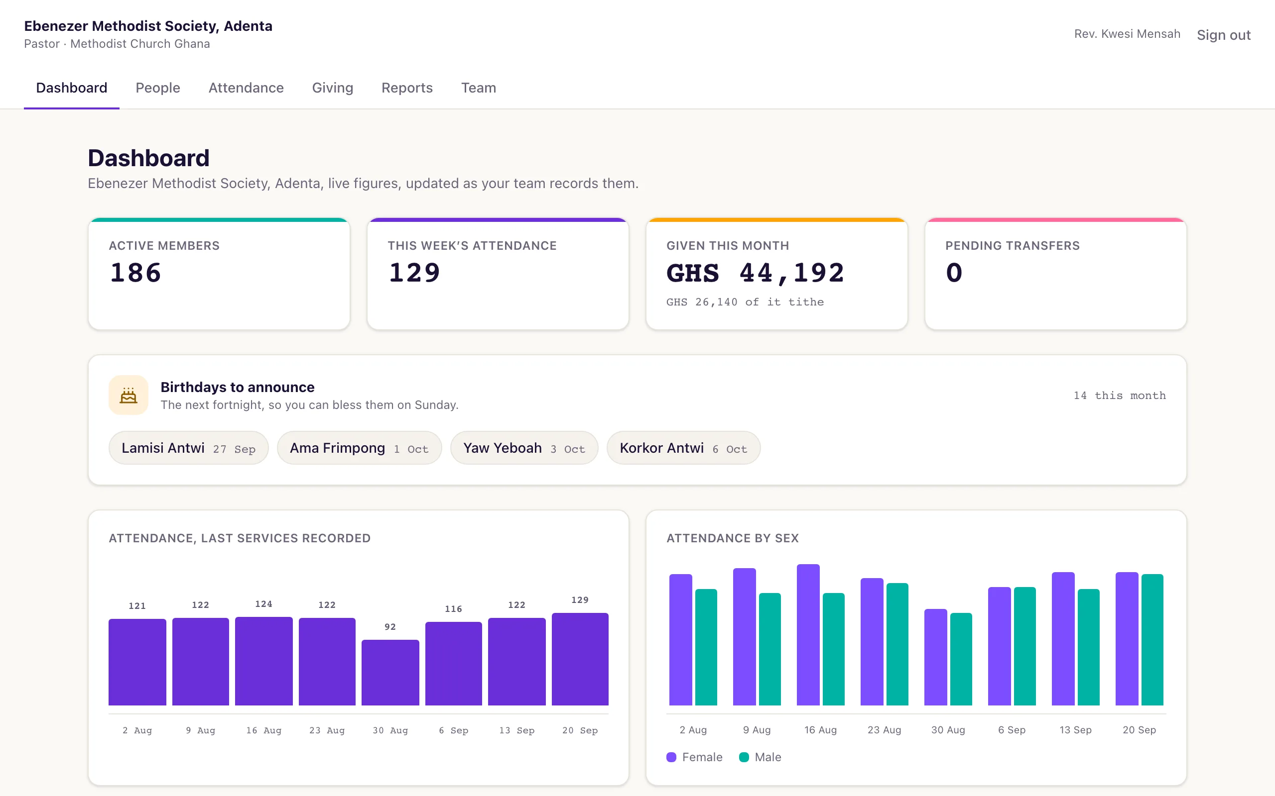 The Fold dashboard for a Methodist society: 186 active members, this week's attendance, giving this month with the tithe named beneath, birthdays to announce, and attendance charted by service and by sex.