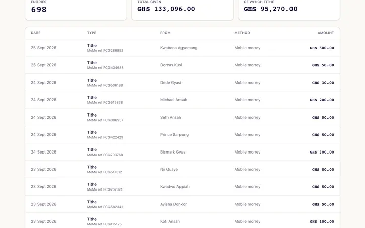 The giving page in Fold: tithes and offerings by member, cash and mobile money side by side, each with its date and reference.